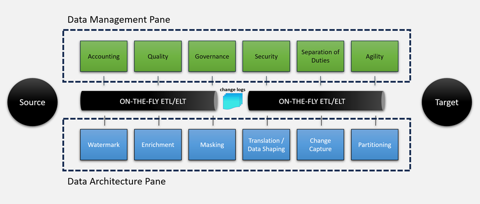 Data pipelines using a change log centric architecture