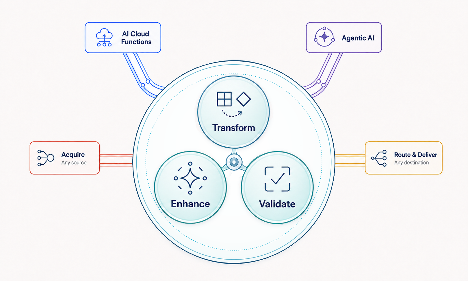 DataZen workflow from Acquire through Transform, Validate, and Enhance, with AI Cloud Functions and Agentic AI, to Route and Deliver